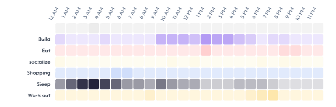 A weekly heatmap showing activity intensity across each hour